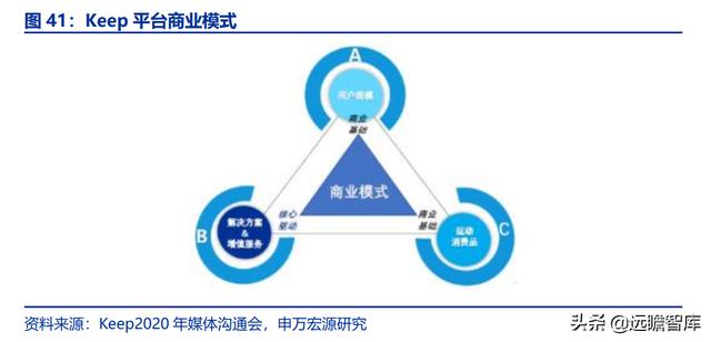 全民健身，智能風起：從 Keep 來看我國互聯(lián)網(wǎng)智能化健身行業(yè)發(fā)展（互聯(lián)網(wǎng)健身的發(fā)展）