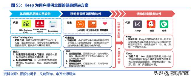 全民健身，智能風起：從 Keep 來看我國互聯(lián)網(wǎng)智能化健身行業(yè)發(fā)展（互聯(lián)網(wǎng)健身的發(fā)展）