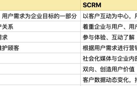 想要弄清什么是SCRM，看這篇文章就夠了（什么是SCRM）