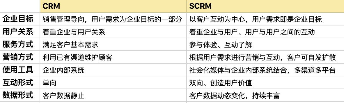 想要弄清什么是SCRM，看這篇文章就夠了（什么是SCRM）