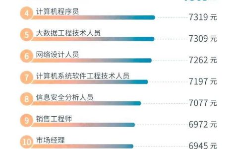 本科專業(yè)就業(yè)前50強，薪資較高的15個職業(yè)盤點，互聯(lián)網(wǎng)類較多（本科就業(yè)前50名專業(yè)）