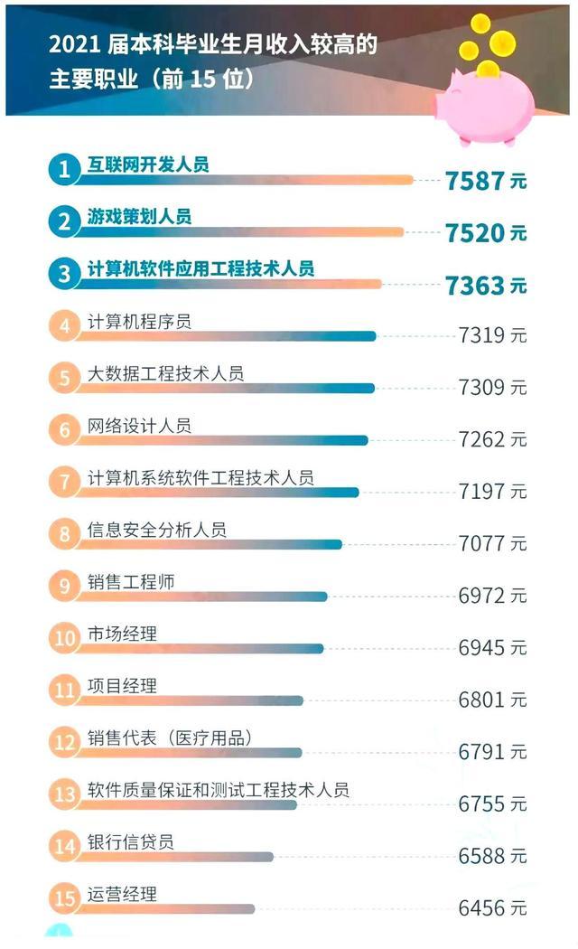 本科專業(yè)就業(yè)前50強，薪資較高的15個職業(yè)盤點，互聯(lián)網(wǎng)類較多（本科就業(yè)前50名專業(yè)）