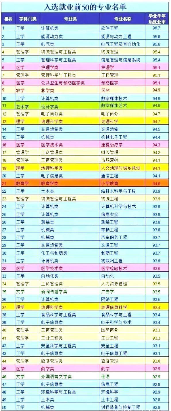 本科專業(yè)就業(yè)前50強，薪資較高的15個職業(yè)盤點，互聯(lián)網(wǎng)類較多（本科就業(yè)前50名專業(yè)）
