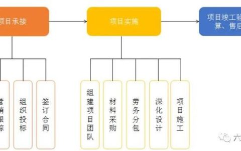 如何做好項目的二次經(jīng)營？（如何做好項目二次經(jīng)營工作）