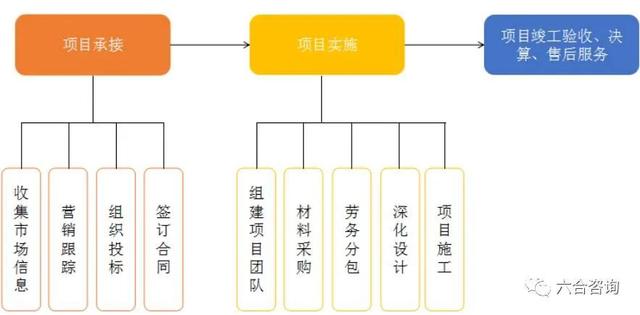 如何做好項(xiàng)目的二次經(jīng)營(yíng)？（如何做好項(xiàng)目二次經(jīng)營(yíng)工作）