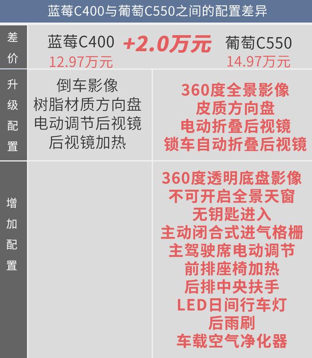 藍(lán)莓、葡萄、西柚都不錯！但幾何C葡萄C550更值得擁有