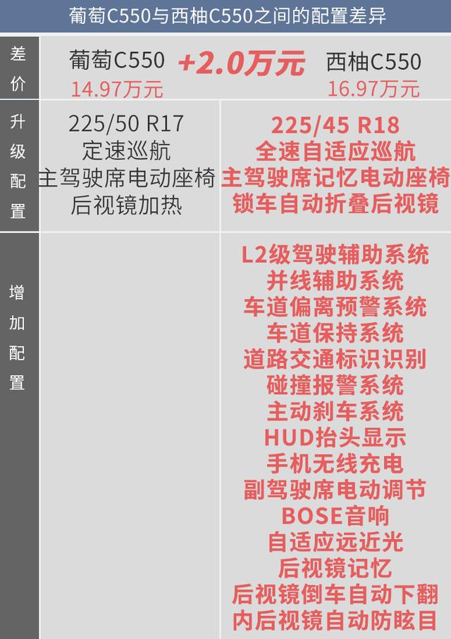 藍(lán)莓、葡萄、西柚都不錯！但幾何C葡萄C550更值得擁有