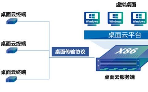都2022年了，身為網(wǎng)工，你不會還沒聽說過桌面云吧？