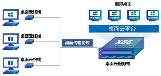 都2022年了，身為網(wǎng)工，你不會(huì)還沒(méi)聽(tīng)說(shuō)過(guò)桌面云吧？