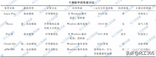 常見的化工過程模擬軟件有哪些？這些軟件都有什么優(yōu)點(diǎn)和擅長？