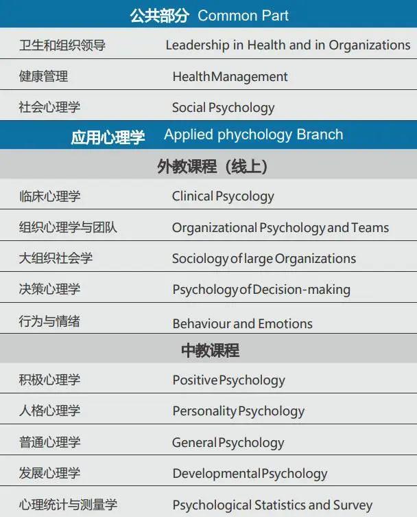 “大健康”時(shí)代，12個(gè)醫(yī)療健康管理方向的在職碩博項(xiàng)目（醫(yī)療健康管理在職研究生）
