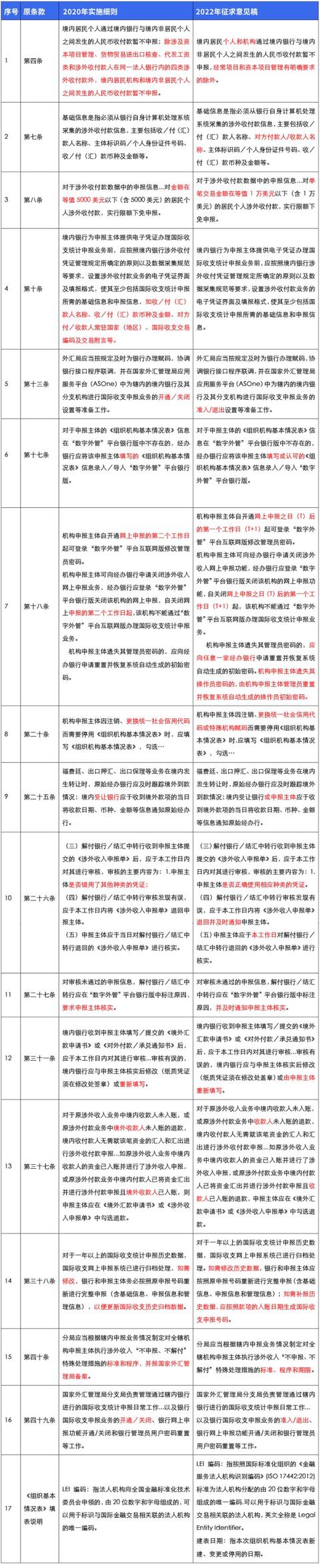 「制度解讀」國際收支統(tǒng)計(jì)申報(bào)實(shí)施細(xì)則征集意見稿（國際收支統(tǒng)計(jì)申報(bào)辦法實(shí)施細(xì)則）
