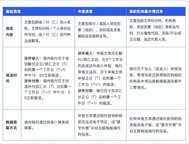 「制度解讀」國際收支統(tǒng)計(jì)申報(bào)實(shí)施細(xì)則征集意見稿（國際收支統(tǒng)計(jì)申報(bào)辦法實(shí)施細(xì)則）