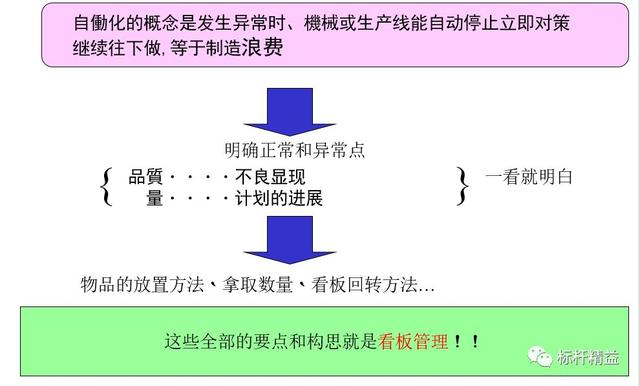 看板管理，讓管理看得見！「標桿精益」（看板拉動是精益管理的最終目標）