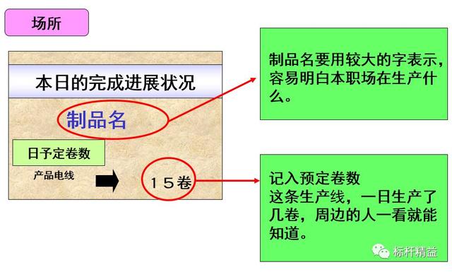看板管理，讓管理看得見！「標桿精益」（看板拉動是精益管理的最終目標）