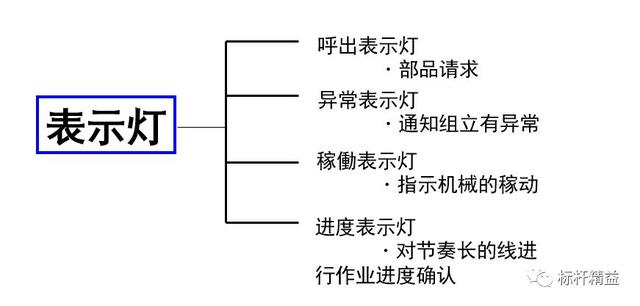 看板管理，讓管理看得見！「標桿精益」（看板拉動是精益管理的最終目標）