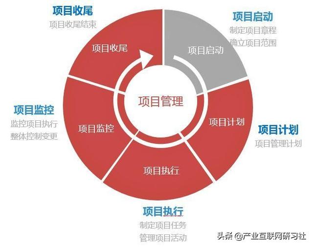 一點(diǎn)開(kāi)講：IT項(xiàng)目管理流程與輸出，直接就可應(yīng)用（IT項(xiàng)目管理課程）