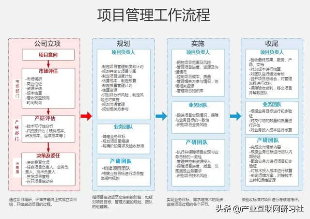一點(diǎn)開(kāi)講：IT項(xiàng)目管理流程與輸出，直接就可應(yīng)用（IT項(xiàng)目管理課程）