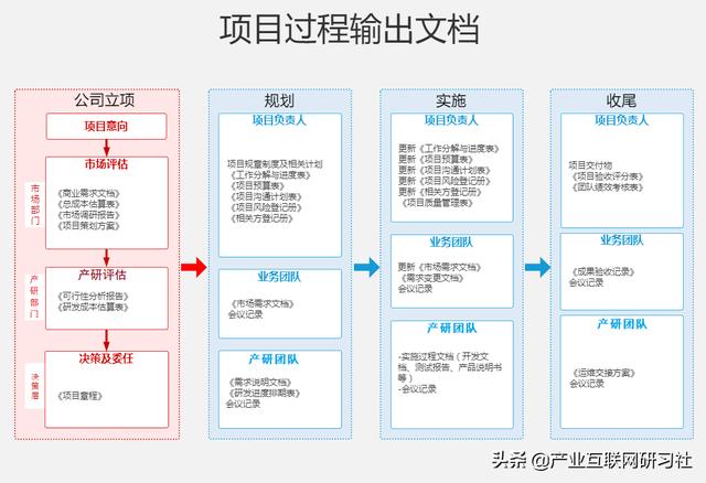 一點(diǎn)開(kāi)講：IT項(xiàng)目管理流程與輸出，直接就可應(yīng)用（IT項(xiàng)目管理課程）