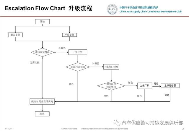 事態(tài)升級(jí)-u0026變更管理 流程