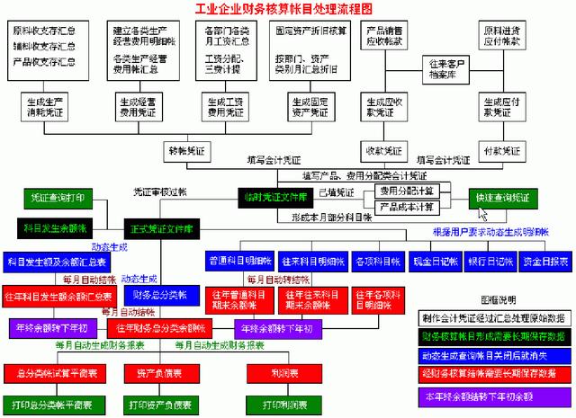 財務(wù)人員速看：財務(wù)部工作流程圖，每一個流程步驟都很詳細（財務(wù)部的工作流程圖）