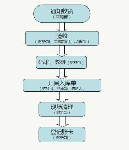 財務(wù)人員速看：財務(wù)部工作流程圖，每一個流程步驟都很詳細（財務(wù)部的工作流程圖）