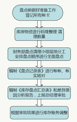 財務(wù)人員速看：財務(wù)部工作流程圖，每一個流程步驟都很詳細（財務(wù)部的工作流程圖）
