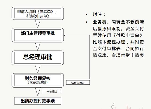 財務(wù)人員速看：財務(wù)部工作流程圖，每一個流程步驟都很詳細（財務(wù)部的工作流程圖）