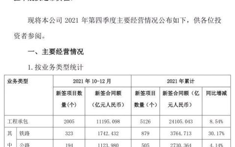 逼近3萬億：中國(guó)鐵建2021年奪單28197億，再現(xiàn)王者歸來（中國(guó)鐵建2021年業(yè)績(jī)）