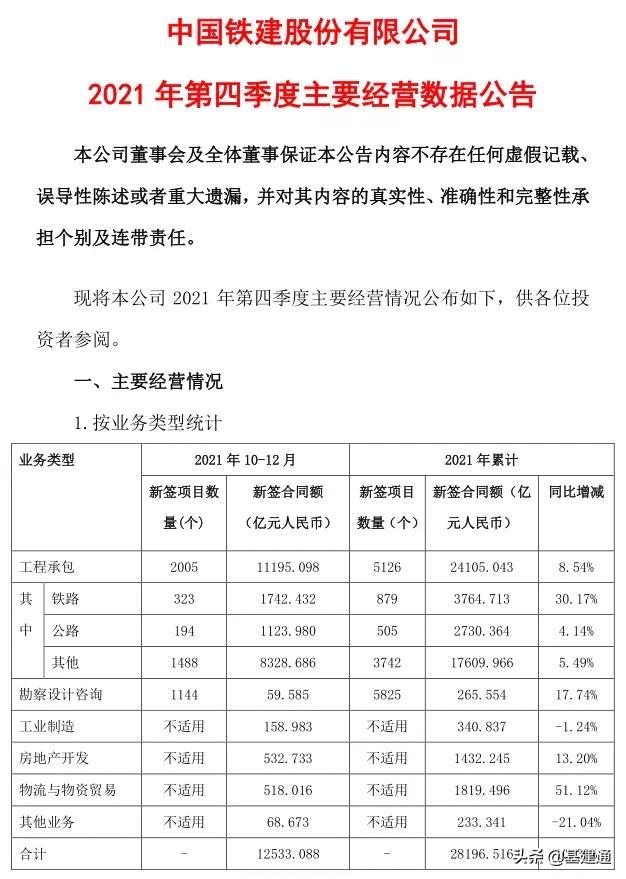 逼近3萬(wàn)億：中國(guó)鐵建2021年奪單28197億，再現(xiàn)王者歸來（中國(guó)鐵建2021年業(yè)績(jī)）