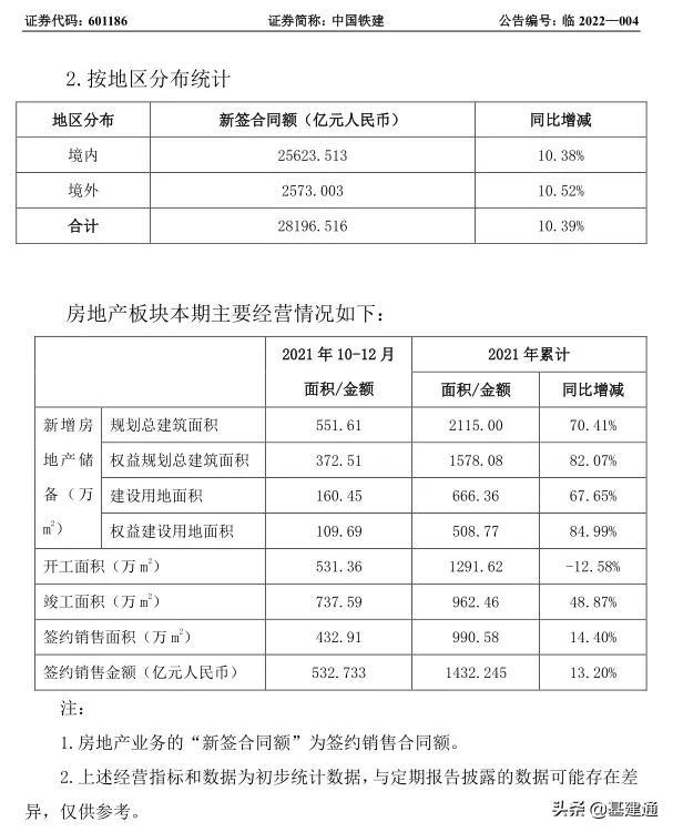逼近3萬(wàn)億：中國(guó)鐵建2021年奪單28197億，再現(xiàn)王者歸來（中國(guó)鐵建2021年業(yè)績(jī)）