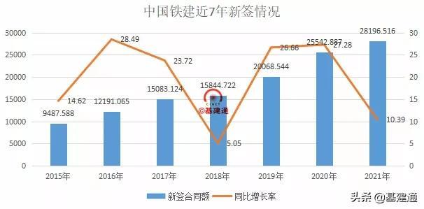 逼近3萬(wàn)億：中國(guó)鐵建2021年奪單28197億，再現(xiàn)王者歸來（中國(guó)鐵建2021年業(yè)績(jī)）