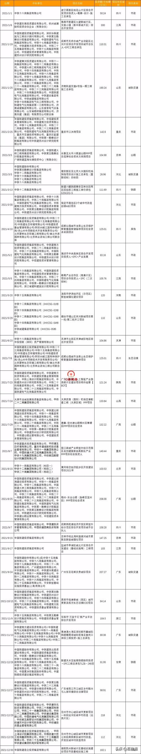逼近3萬(wàn)億：中國(guó)鐵建2021年奪單28197億，再現(xiàn)王者歸來（中國(guó)鐵建2021年業(yè)績(jī)）