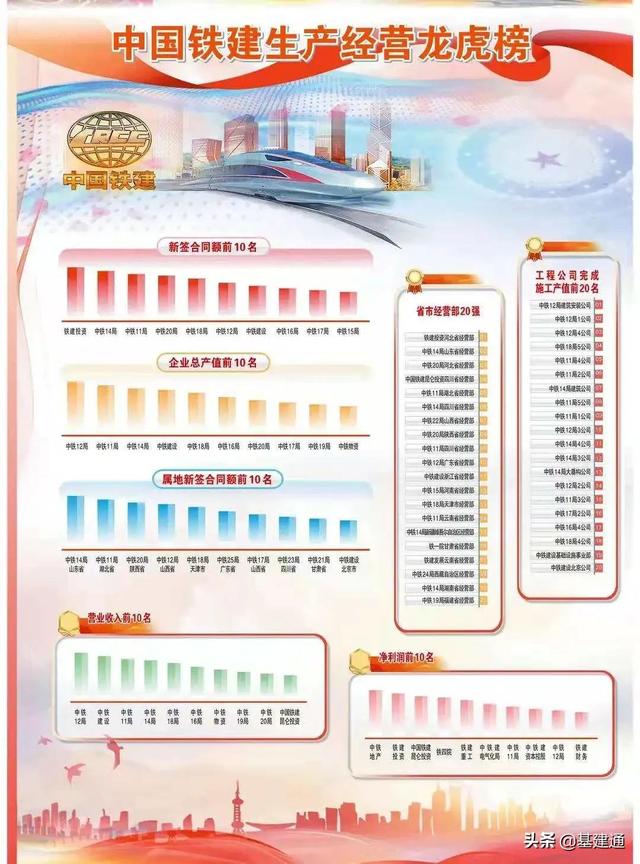 逼近3萬(wàn)億：中國(guó)鐵建2021年奪單28197億，再現(xiàn)王者歸來（中國(guó)鐵建2021年業(yè)績(jī)）