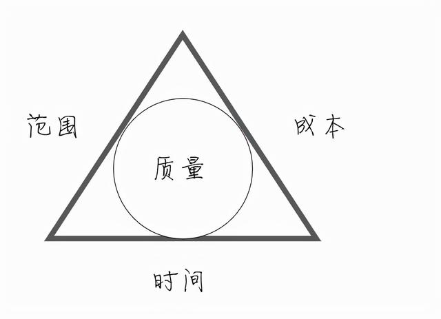 項(xiàng)目管理三角形：優(yōu)質(zhì)，快速，廉價(jià)三駕馬車(chē)不能兼得，只能三取二