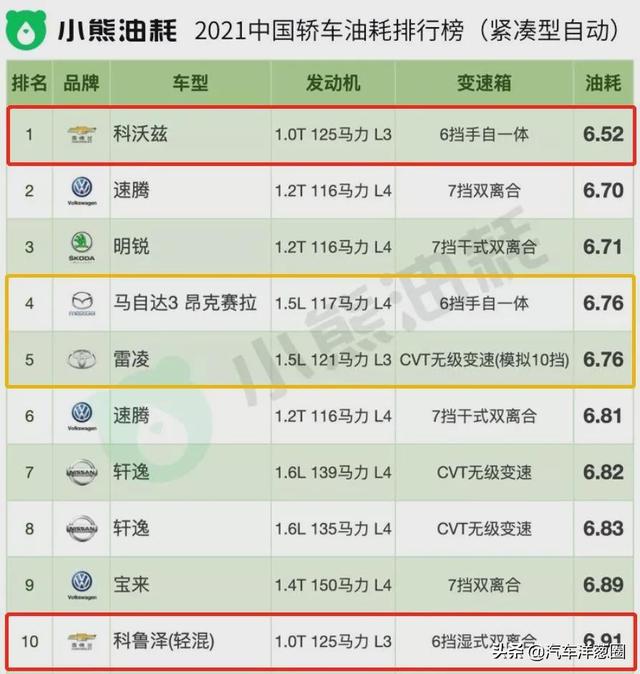 021油耗排名：自主品牌差距明顯，四驅(qū)竟比兩驅(qū)更??？（2021最省油耗車型排名）"