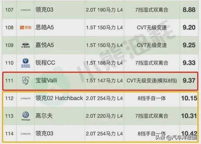 021油耗排名：自主品牌差距明顯，四驅(qū)竟比兩驅(qū)更省？（2021最省油耗車型排名）"