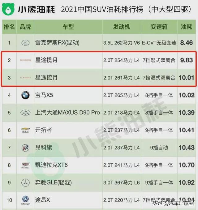 021油耗排名：自主品牌差距明顯，四驅(qū)竟比兩驅(qū)更省？（2021最省油耗車型排名）"