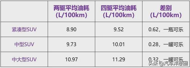 021油耗排名：自主品牌差距明顯，四驅(qū)竟比兩驅(qū)更??？（2021最省油耗車型排名）"