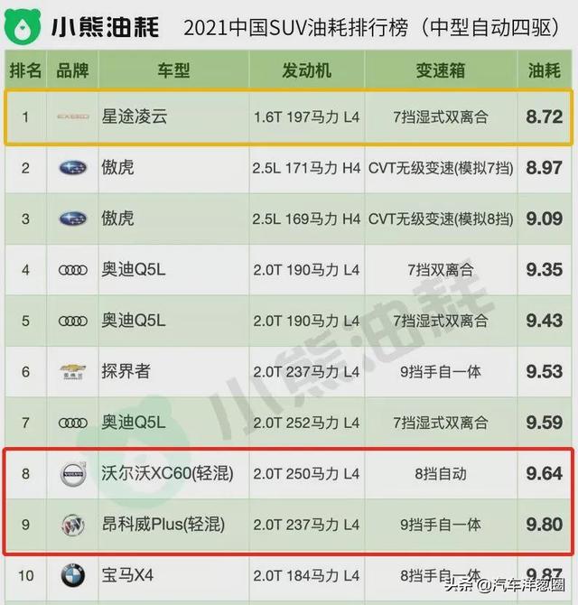 021油耗排名：自主品牌差距明顯，四驅(qū)竟比兩驅(qū)更省？（2021最省油耗車型排名）"