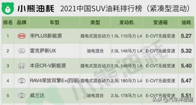 021油耗排名：自主品牌差距明顯，四驅(qū)竟比兩驅(qū)更?。浚?021最省油耗車型排名）"