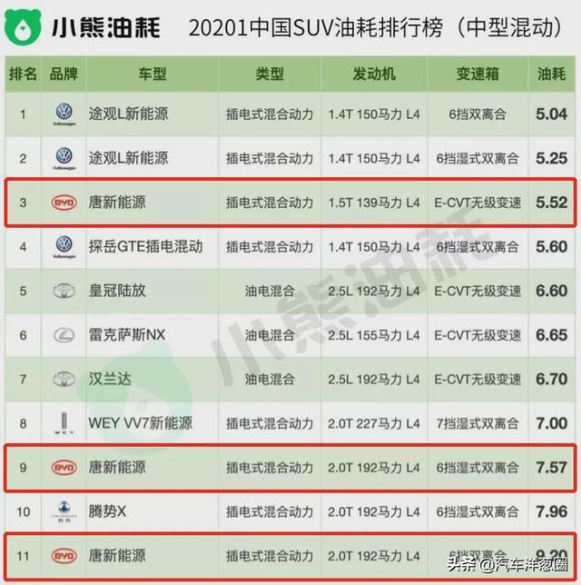 021油耗排名：自主品牌差距明顯，四驅(qū)竟比兩驅(qū)更省？（2021最省油耗車型排名）"