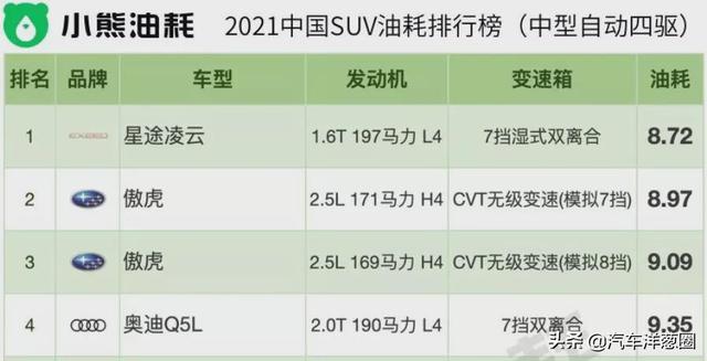 021油耗排名：自主品牌差距明顯，四驅(qū)竟比兩驅(qū)更省？（2021最省油耗車型排名）"