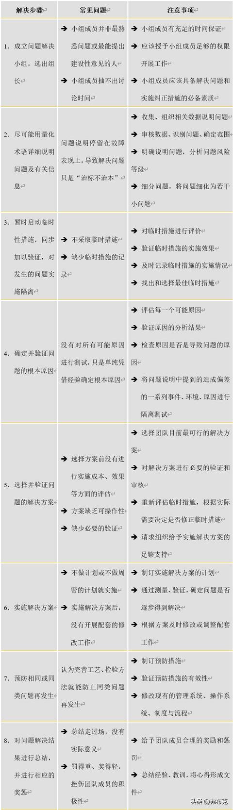 團隊建設(shè)：團隊問題診斷及8大團隊問題解決（團隊問題診斷與解決）