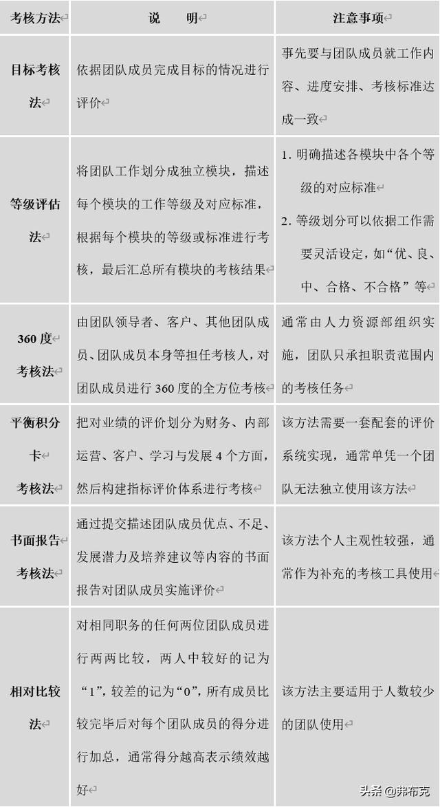 團隊建設(shè)：團隊問題診斷及8大團隊問題解決（團隊問題診斷與解決）