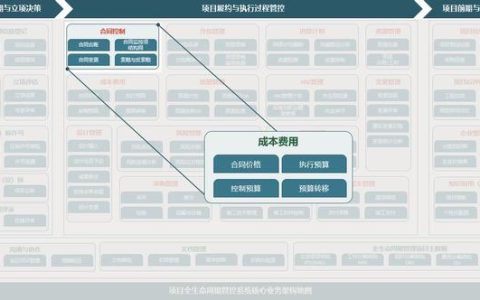 致遠項目管理SPM系統(tǒng)之合同控制概述