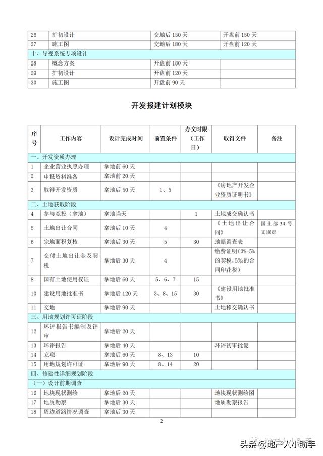 (完整版)房地產(chǎn)開發(fā)項目各階段進度計劃時間標準（房地產(chǎn)項目建設(shè)規(guī)劃及進度安排）