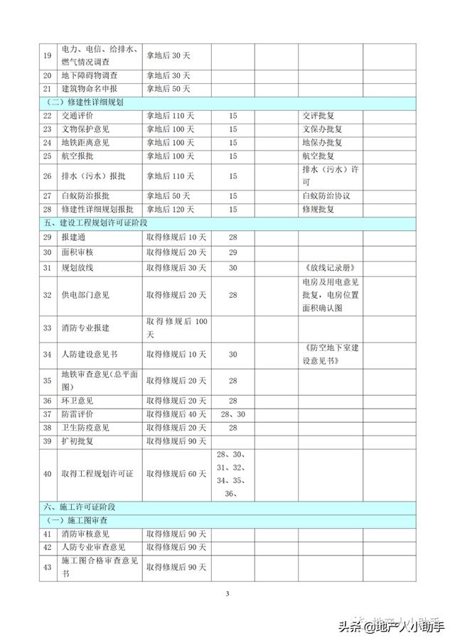 (完整版)房地產(chǎn)開發(fā)項目各階段進度計劃時間標準（房地產(chǎn)項目建設(shè)規(guī)劃及進度安排）