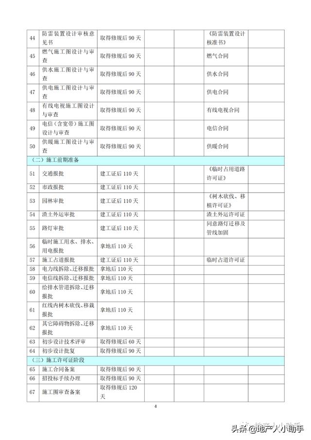 (完整版)房地產(chǎn)開發(fā)項目各階段進度計劃時間標準（房地產(chǎn)項目建設(shè)規(guī)劃及進度安排）