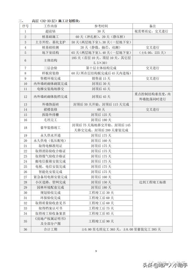 (完整版)房地產(chǎn)開發(fā)項目各階段進度計劃時間標準（房地產(chǎn)項目建設(shè)規(guī)劃及進度安排）